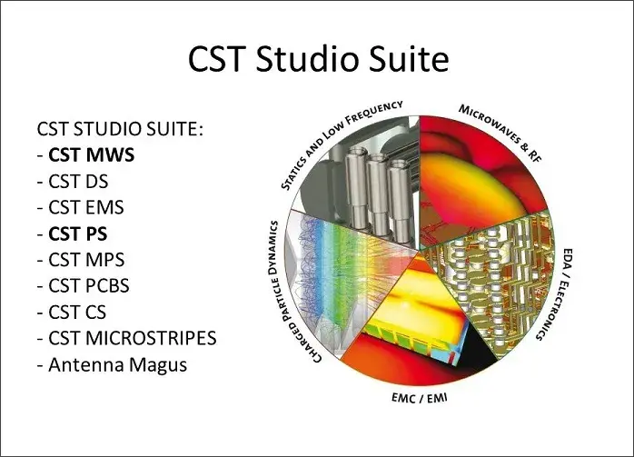 Интерфейс CST STUDIO SUITE