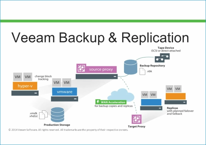 Интерфейс Veeam Backup and Replication